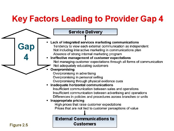 Key Factors Leading to Provider Gap 4 Service Delivery Gap 4 Figure 2. 5