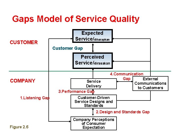 Gaps Model of Service Quality CUSTOMER Expected Service/diharapkan Customer Gap Perceived Service/dirasakan COMPANY 1.