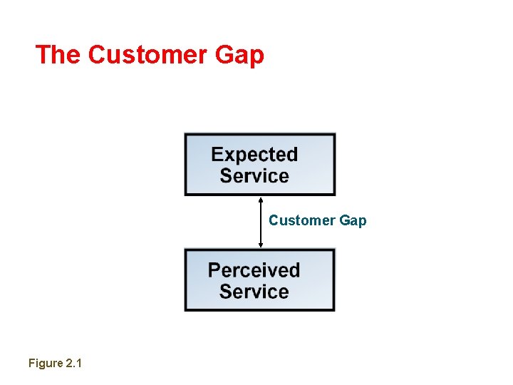 The Customer Gap Figure 2. 1 