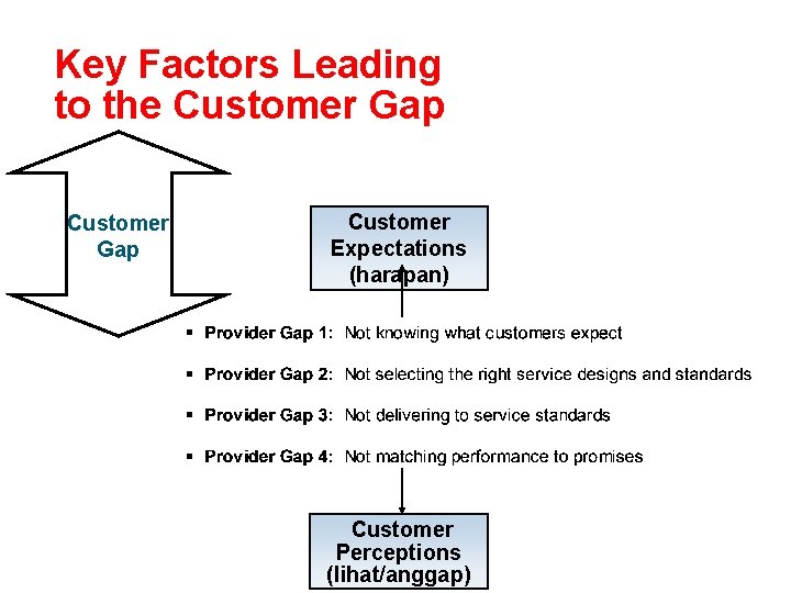 Key Factors Leading to the Customer Gap Customer Expectations (harapan) Customer Perceptions (lihat/anggap) 