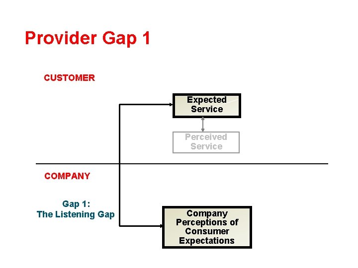 Provider Gap 1 CUSTOMER Expected Service Perceived Service COMPANY Gap 1: The Listening Gap