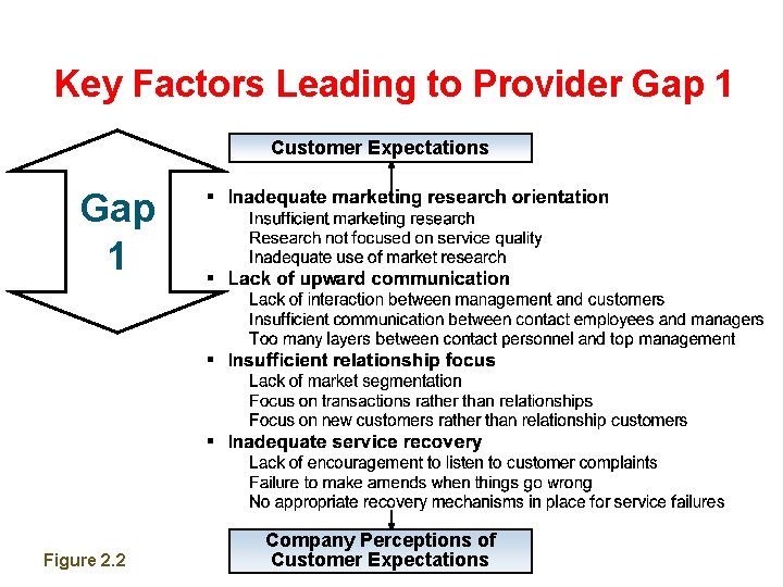 Key Factors Leading to Provider Gap 1 Customer Expectations Gap 1 Figure 2. 2 Key Factors Leading to Provider Gap 1 Customer Expectations Gap 1 Figure 2. 2
