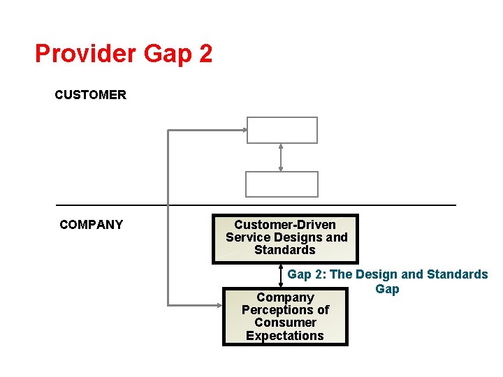 Provider Gap 2 CUSTOMER COMPANY Customer-Driven Service Designs and Standards Gap 2: The Design