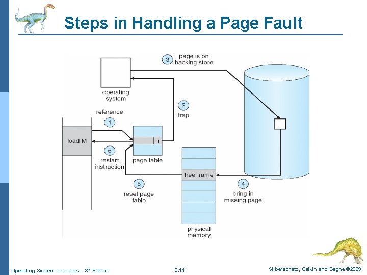 Steps in Handling a Page Fault Operating System Concepts – 8 th Edition 9.