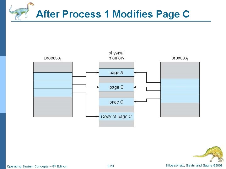 After Process 1 Modifies Page C Operating System Concepts – 8 th Edition 9.