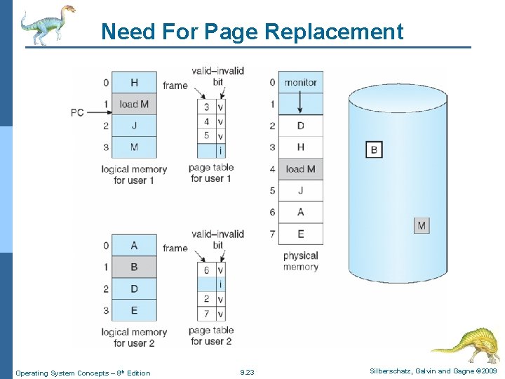 Need For Page Replacement Operating System Concepts – 8 th Edition 9. 23 Silberschatz,