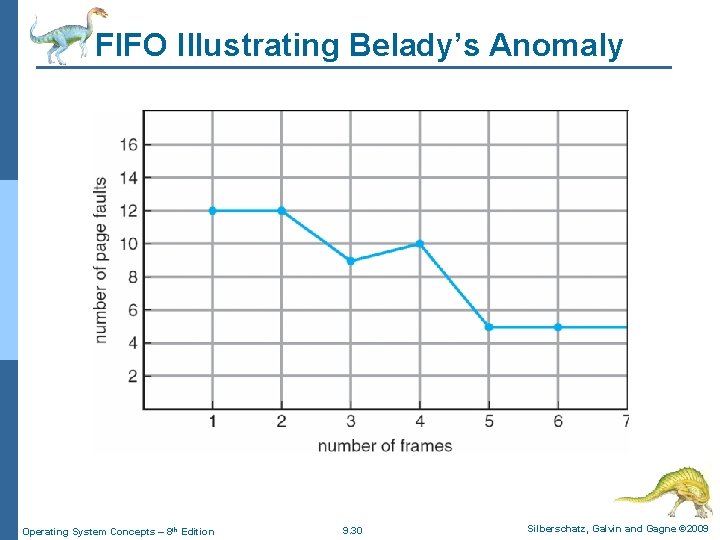 FIFO Illustrating Belady’s Anomaly Operating System Concepts – 8 th Edition 9. 30 Silberschatz,