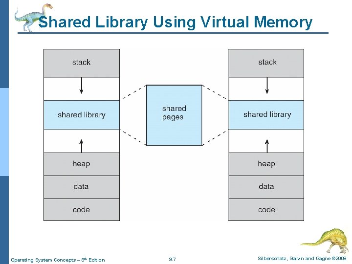 Shared Library Using Virtual Memory Operating System Concepts – 8 th Edition 9. 7