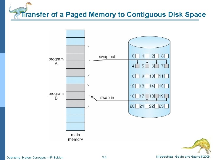 Transfer of a Paged Memory to Contiguous Disk Space Operating System Concepts – 8