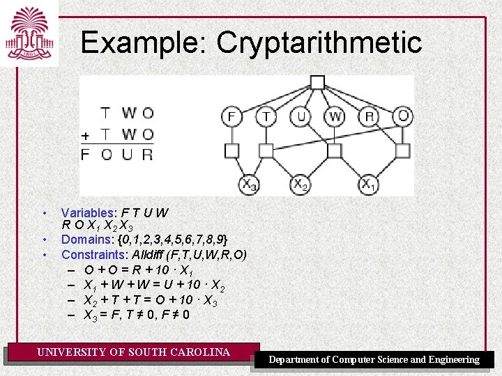 Example: Cryptarithmetic • • • Variables: F T U W R O X 1