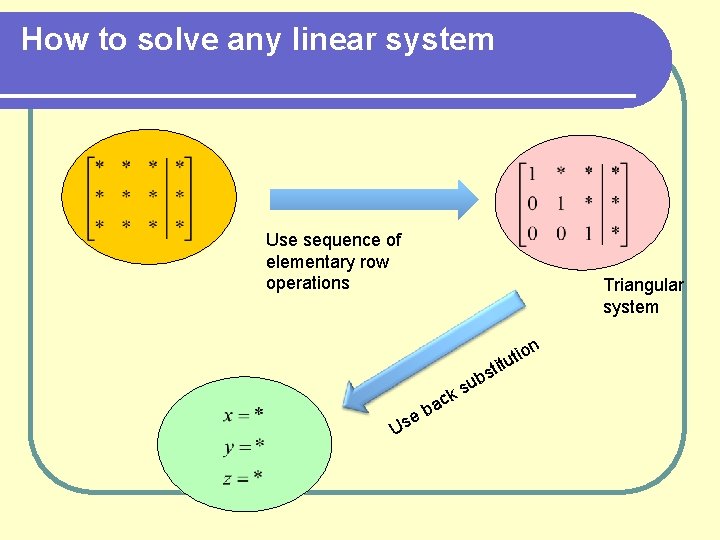 How to solve any linear system Use sequence of elementary row operations Triangular system