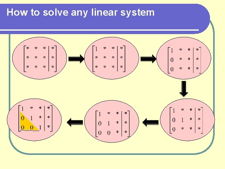 How to solve any linear system 