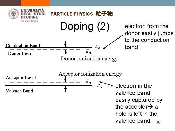PARTICLE PHYSICS 粒子物 Doping (2) Conduction Band Donor Level Acceptor Level Valence Band Ed