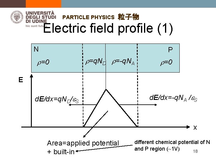 PARTICLE PHYSICS 粒子物 Electric field profile (1) N P =0 =q. ND =-q. NA