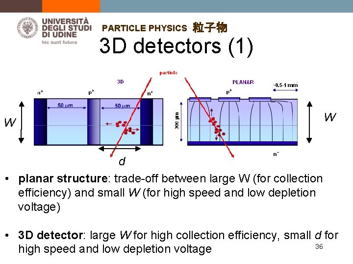 PARTICLE PHYSICS 粒子物 3 D detectors (1) W W d • planar structure: trade-off