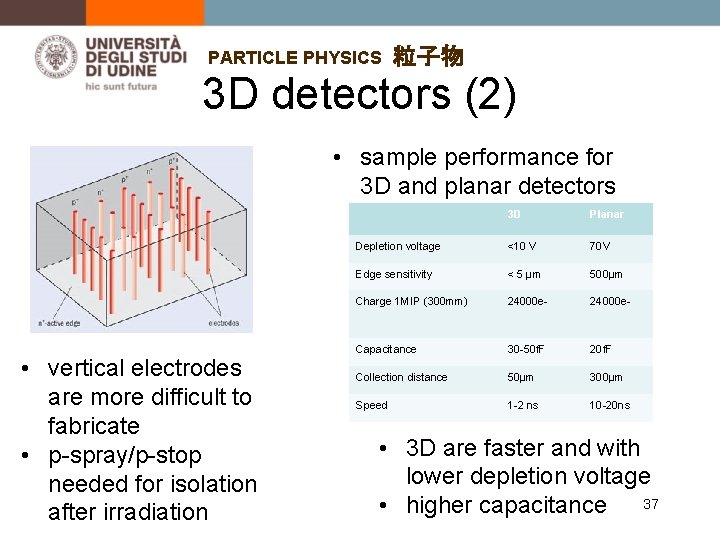 PARTICLE PHYSICS 粒子物 3 D detectors (2) • sample performance for 3 D and