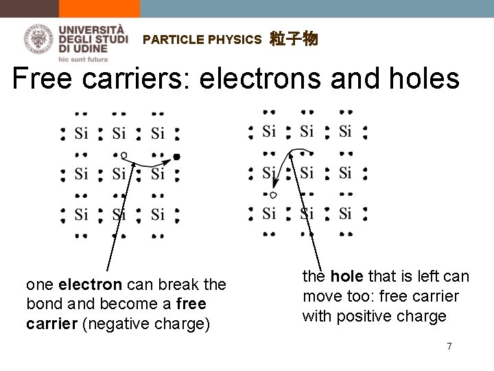 PARTICLE PHYSICS 粒子物 Free carriers: electrons and holes one electron can break the bond