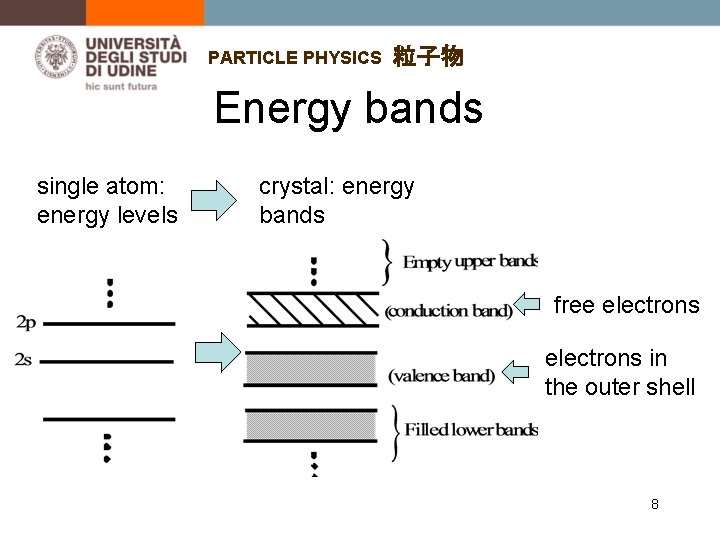 PARTICLE PHYSICS 粒子物 Energy bands single atom: energy levels crystal: energy bands free electrons