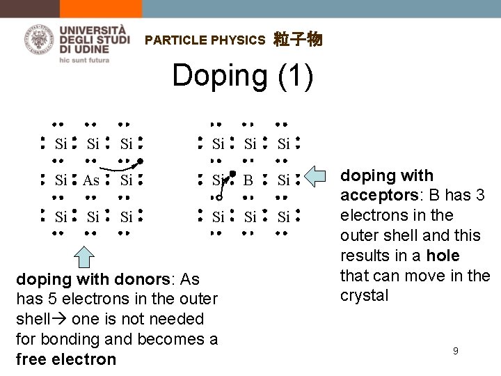PARTICLE PHYSICS 粒子物 Doping (1) Si Si As Si Si B Si Si doping