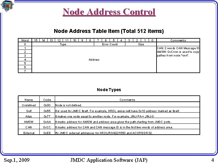 Node Address Control Node Address Table Item (Total 512 items) Word 0 1 2