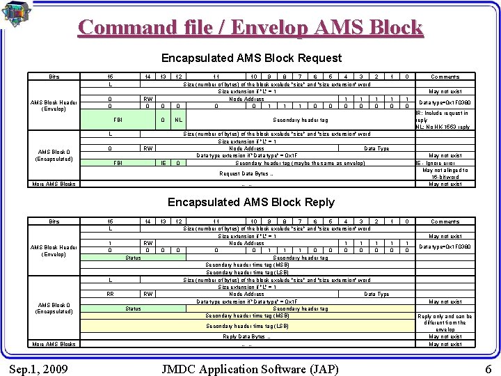 Command file / Envelop AMS Block Encapsulated AMS Block Request Bits AMS Block Header