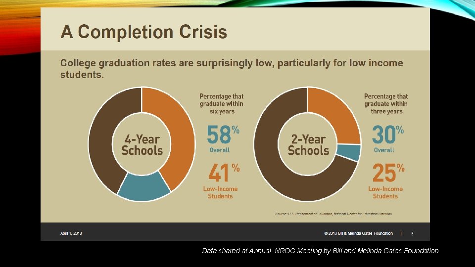 Data shared at Annual NROC Meeting by Bill and Melinda Gates Foundation 