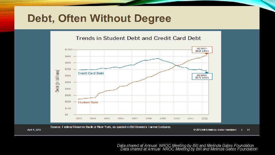 Data shared at Annual NROC Meeting by Bill and Melinda Gates Foundation 