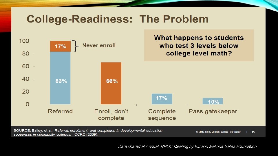 Data shared at Annual NROC Meeting by Bill and Melinda Gates Foundation 