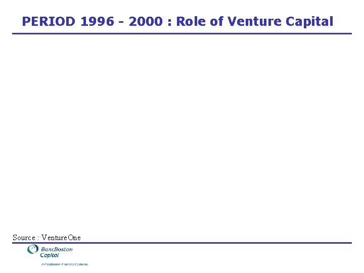 PERIOD 1996 - 2000 : Role of Venture Capital Source : Venture. One 