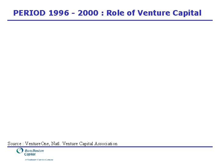 PERIOD 1996 - 2000 : Role of Venture Capital Source : Venture. One, Natl.