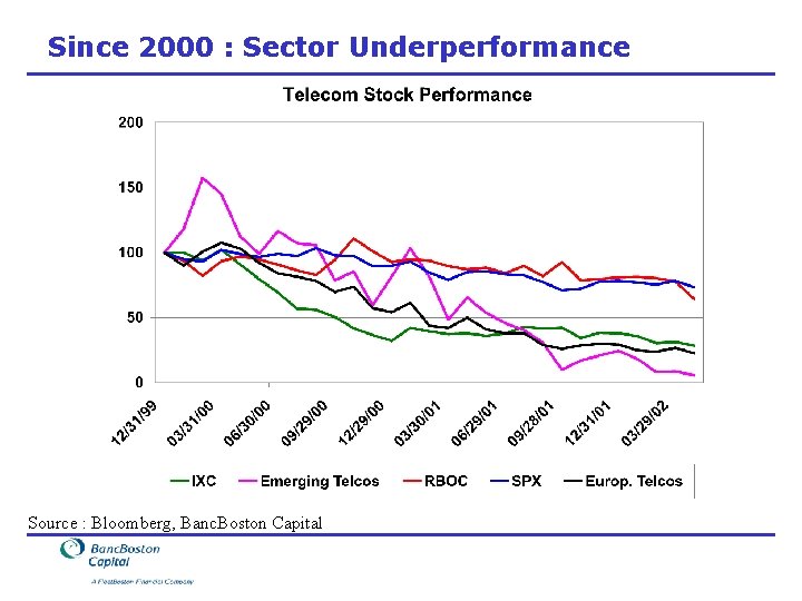 Since 2000 : Sector Underperformance Source : Bloomberg, Banc. Boston Capital 