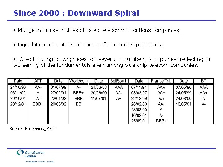 Since 2000 : Downward Spiral • Plunge in market values of listed telecommunications companies;