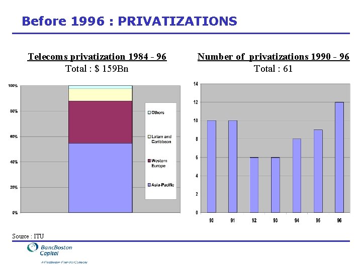 Before 1996 : PRIVATIZATIONS Telecoms privatization 1984 - 96 Total : $ 159 Bn