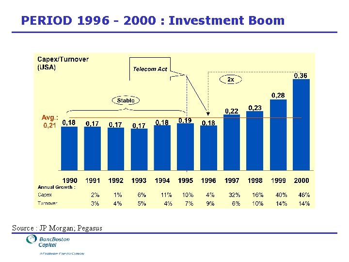 PERIOD 1996 - 2000 : Investment Boom Source : JP Morgan; Pegasus 