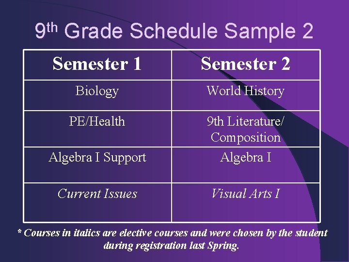 9 th Grade Schedule Sample 2 Semester 1 Semester 2 Biology World History PE/Health