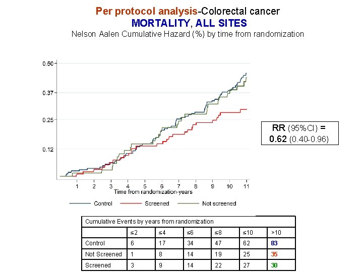 Per protocol analysis-Colorectal cancer MORTALITY, ALL SITES Nelson Aalen Cumulative Hazard (%) by time