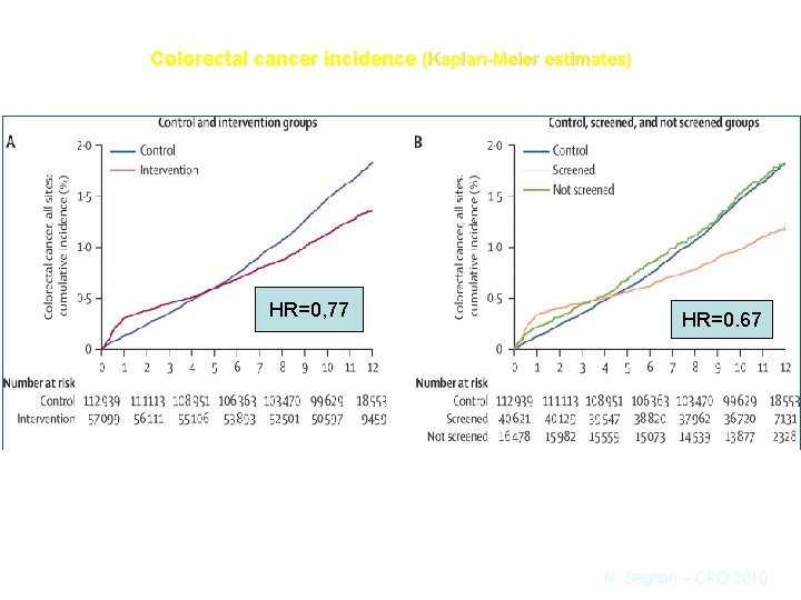 Colorectal cancer incidence (Kaplan-Meier estimates) HR=0, 77 intention-to-treat analysis HR=0. 67 per-protocol analysis N.