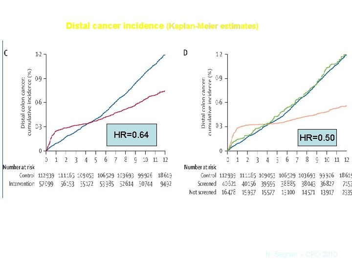 Distal cancer incidence (Kaplan-Meier estimates) HR=0. 64 intention-to-treat analysis HR=0. 50 per-protocol analysis N.
