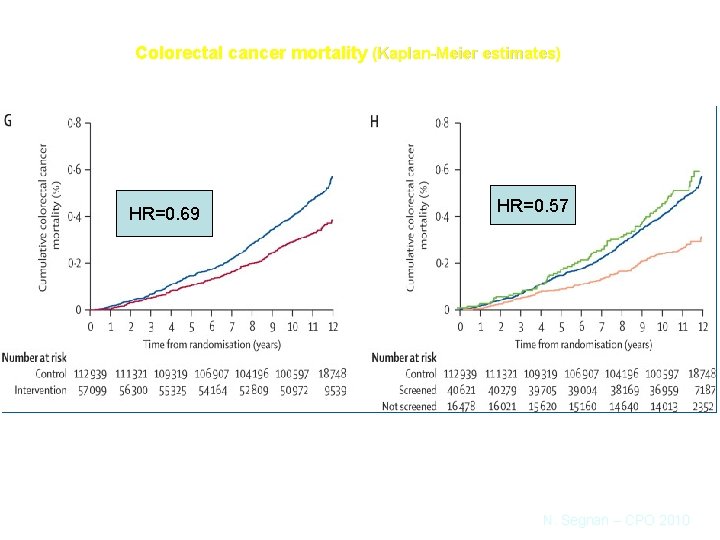Colorectal cancer mortality (Kaplan-Meier estimates) HR=0. 69 intention-to-treat analysis HR=0. 57 per-protocol analysis N.