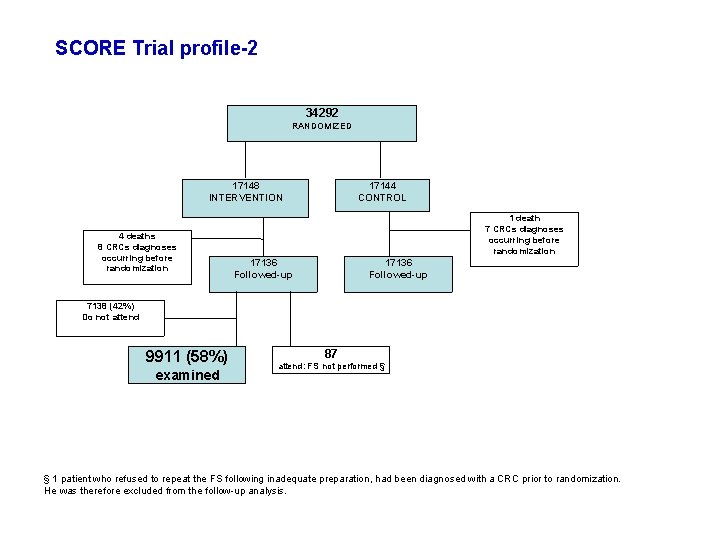 SCORE Trial profile-2 34292 RANDOMIZED 17144 CONTROL 17148 INTERVENTION 4 deaths 8 CRCs diagnoses