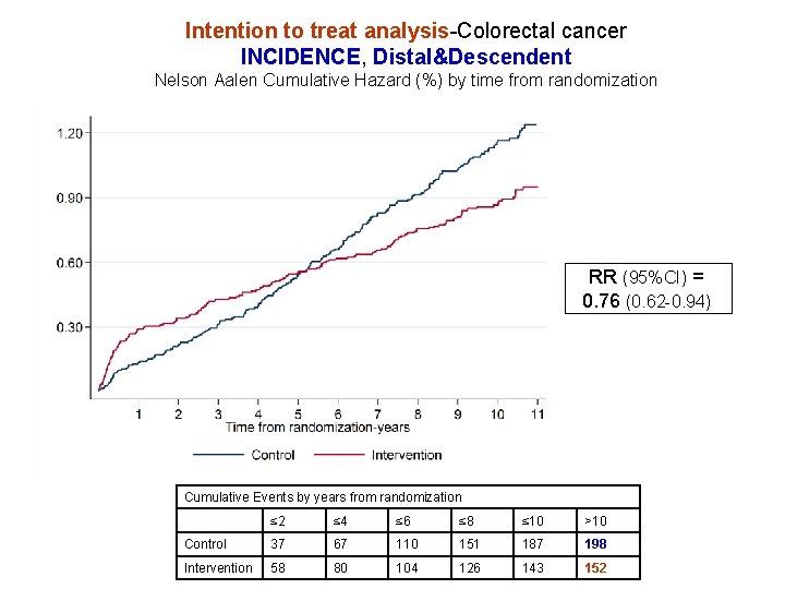 Intention to treat analysis-Colorectal cancer INCIDENCE, Distal&Descendent Nelson Aalen Cumulative Hazard (%) by time