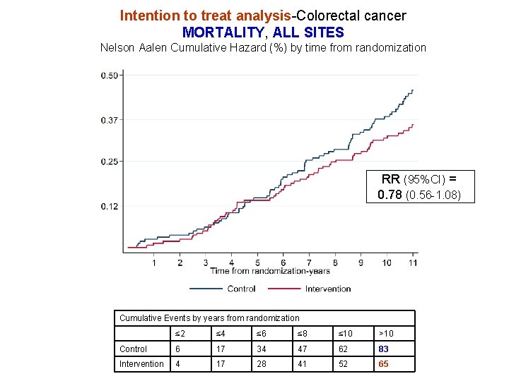 Intention to treat analysis-Colorectal cancer MORTALITY, ALL SITES Nelson Aalen Cumulative Hazard (%) by