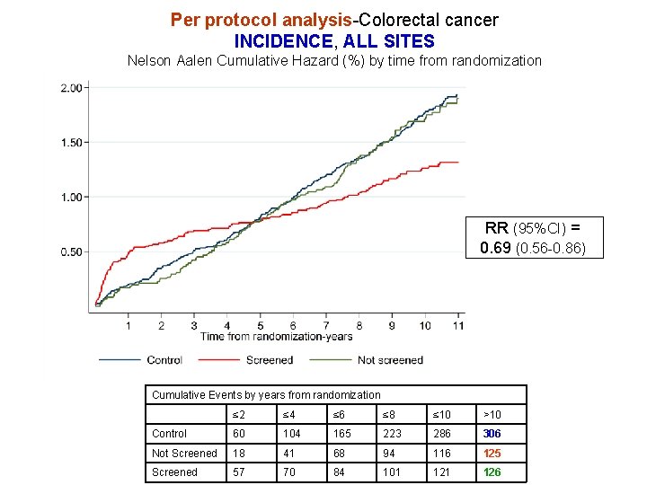 Per protocol analysis-Colorectal cancer INCIDENCE, ALL SITES Nelson Aalen Cumulative Hazard (%) by time