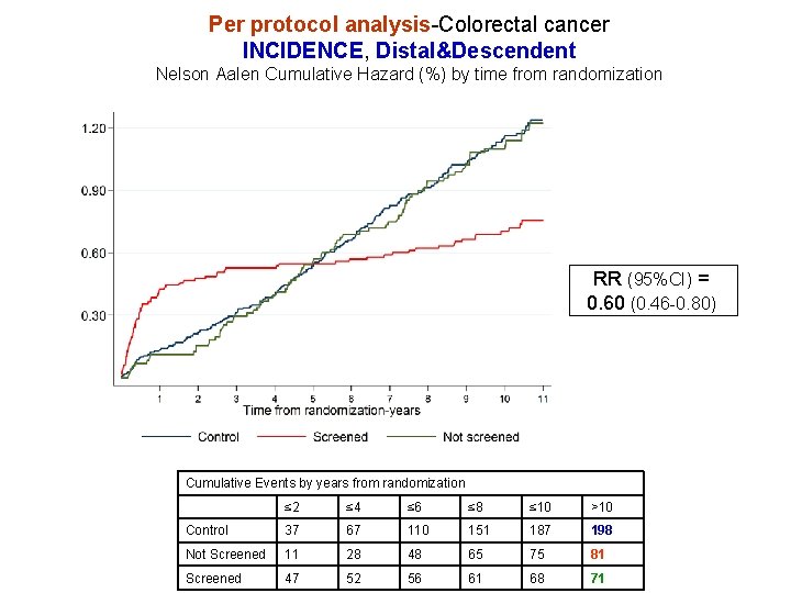 Per protocol analysis-Colorectal cancer INCIDENCE, Distal&Descendent Nelson Aalen Cumulative Hazard (%) by time from