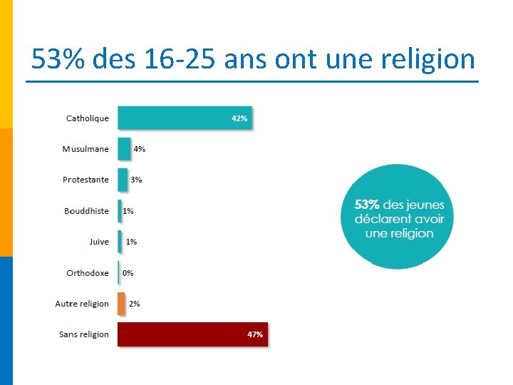 53% des 16 -25 ans ont une religion 