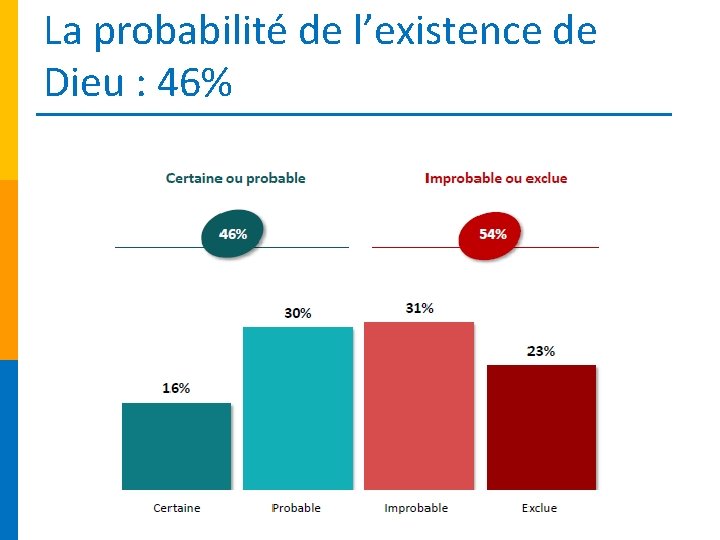 La probabilité de l’existence de Dieu : 46% 