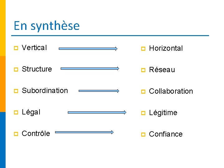 En synthèse p Vertical p Horizontal p Structure p Réseau p Subordination p Collaboration