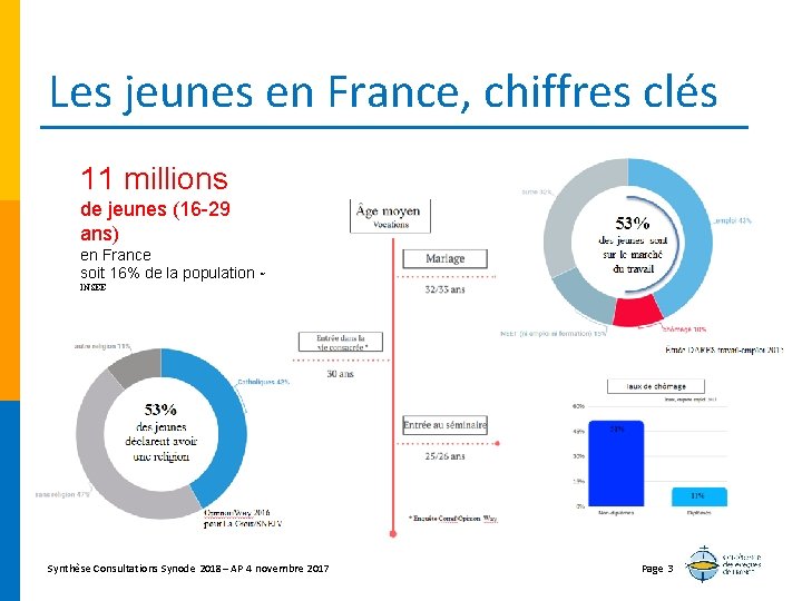 Les jeunes en France, chiffres clés 11 millions de jeunes (16 -29 ans) en