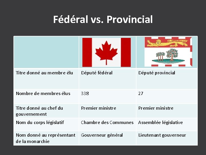 Fédéral vs. Provincial Titre donné au membre élu Député fédéral Député provincial Nombre de