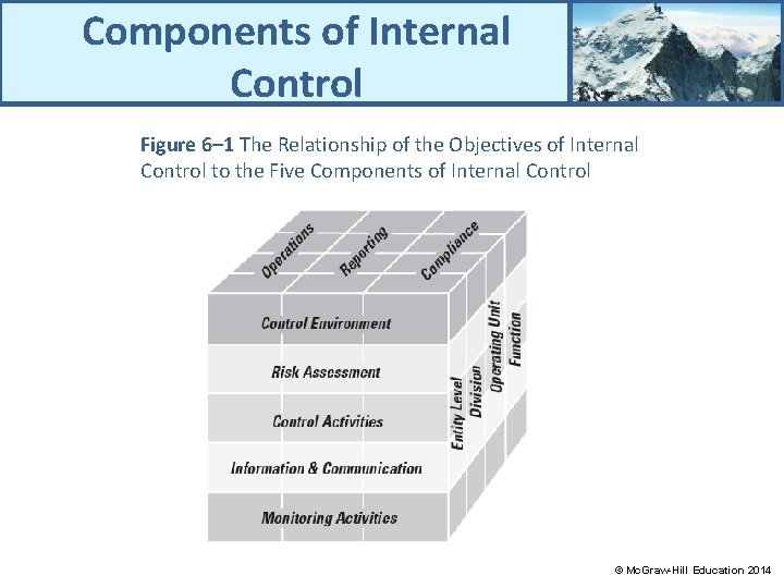 Components of Internal Control Figure 6– 1 The Relationship of the Objectives of Internal